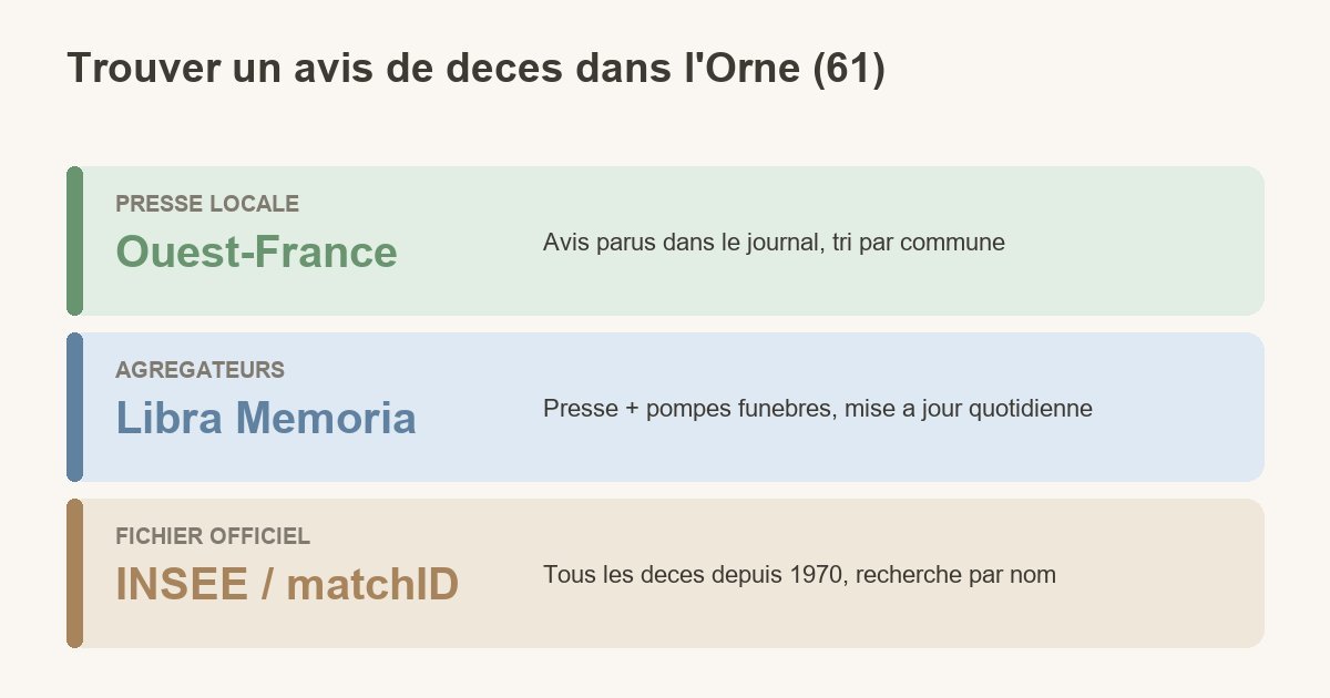 avis de deces orne 61 quel site consulter