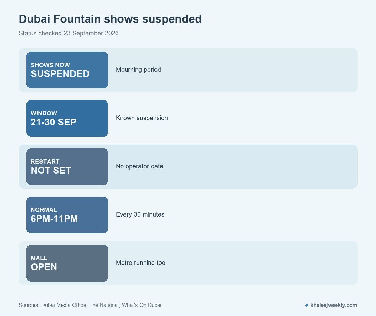 Dubai Fountain shows suspended status timeline showing the 21 to 30 September 2026 mourning period and normal 6pm to 11pm show times