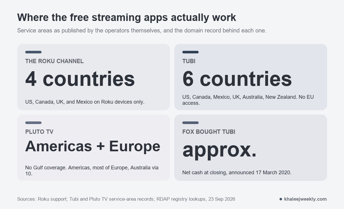 Where the free streaming apps are officially available: the Roku Channel in four countries, Tubi in six, and Pluto TV across the Americas and Europe