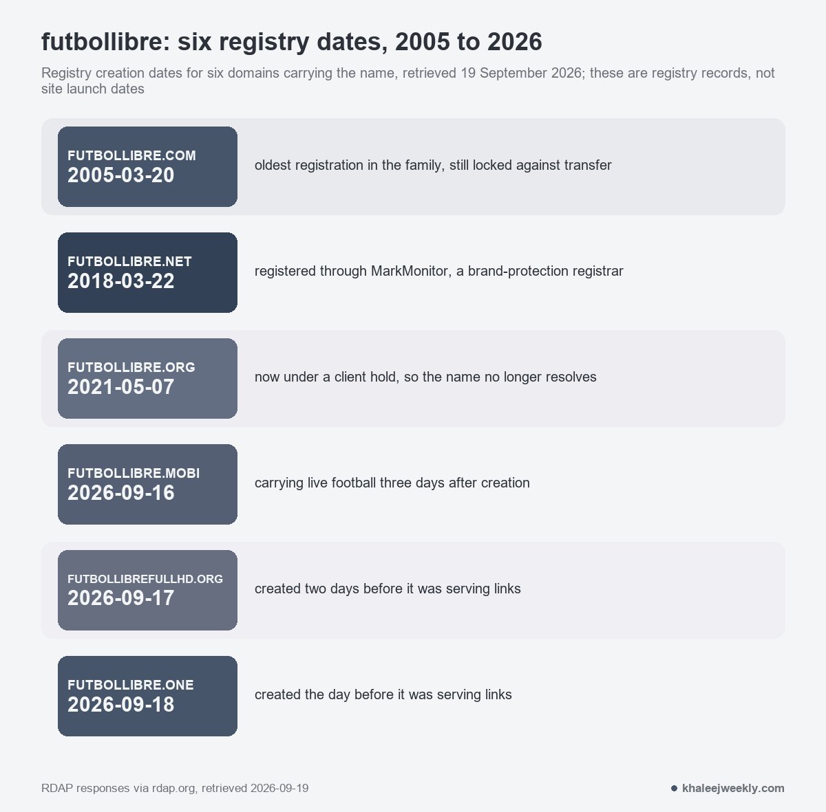 Registry creation dates for six futbollibre domains, three of them registered in September 2026