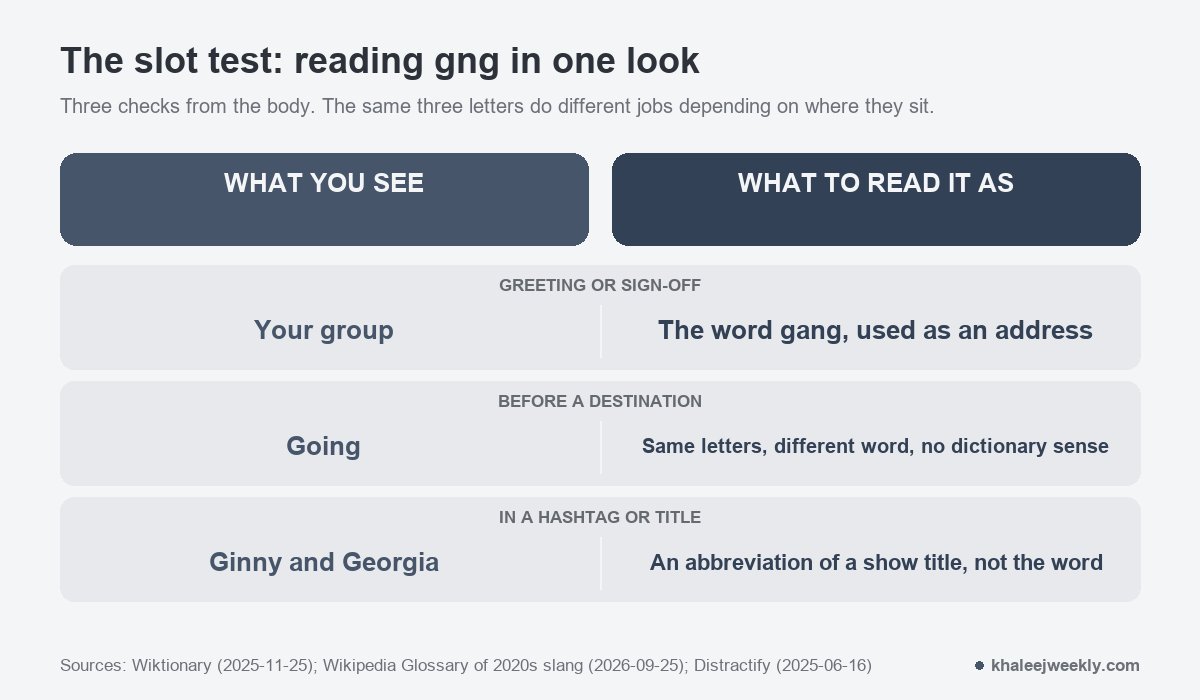 The slot test for reading gng: a greeting or sign-off means your group, a word before a destination means going, and a hashtag means the show title Ginny and Georgia