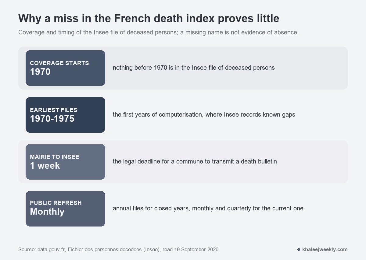 Coverage and timing of the Insee file of deceased persons: files start in 1970, the 1970 to 1975 years carry known gaps, communes have one week to transmit a death bulletin, and the public file refreshes monthly