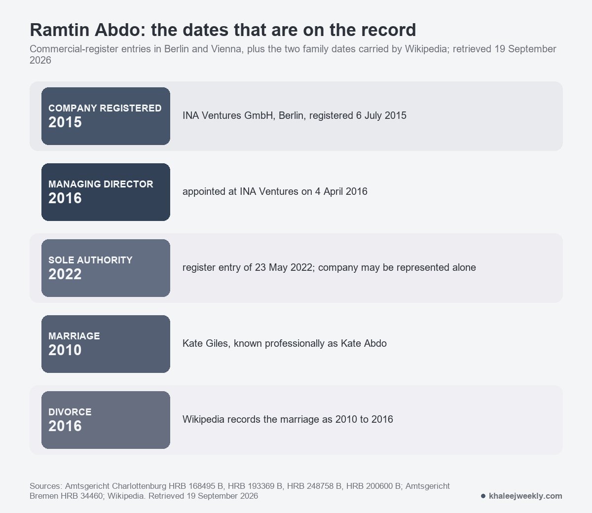 Timeline of Ramtin Abdo's dated record: INA Ventures GmbH registered in 2015, managing director appointment in 2016, sole representation authority in 2022, marriage in 2010 and divorce in 2016