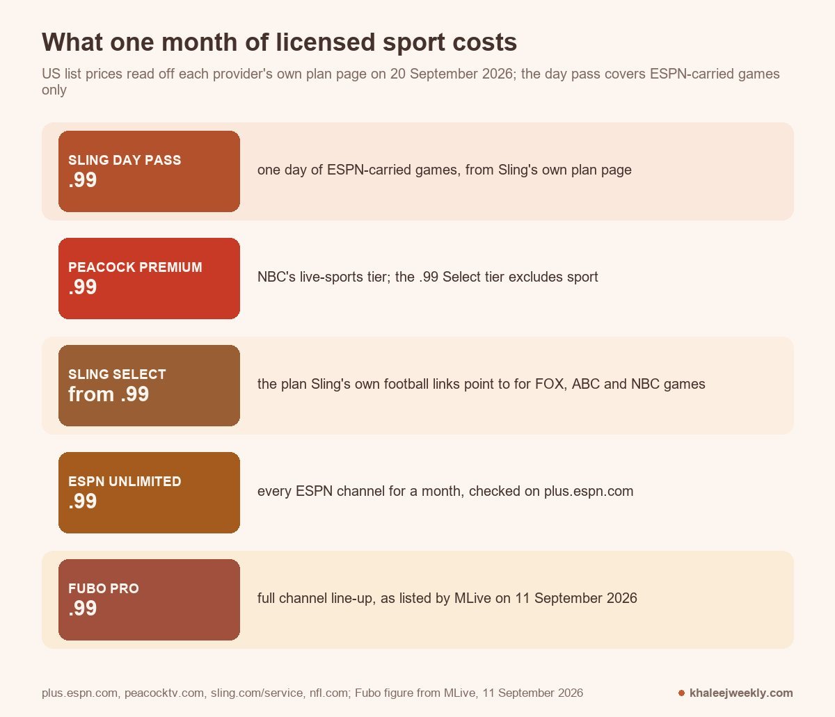 Price ladder for licensed US sports streaming: Sling day pass $4.99, Peacock Premium $12.99, Sling Select from $19.99, ESPN Unlimited $31.99 and Fubo Pro $88.99