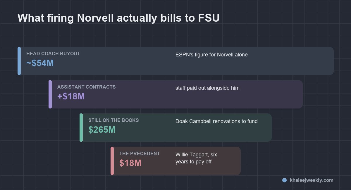 what firing him would actually cost florida state