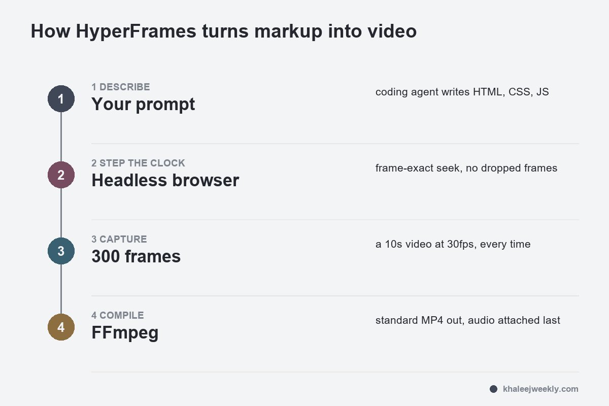 what is hyperframes and how does it work