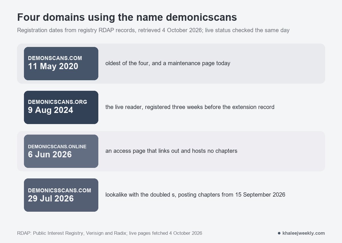 Registration dates for four domains that use the demonicscans name, from 11 May 2020 to 29 Jul 2026