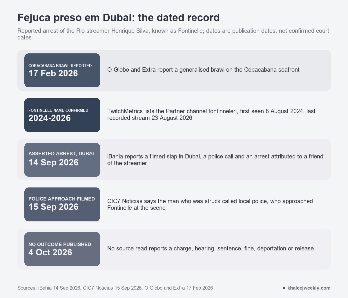 Timeline of the Fontinelle Dubai case from the February 2026 Copacabana brawl report to the 4 October 2026 check for any published outcome