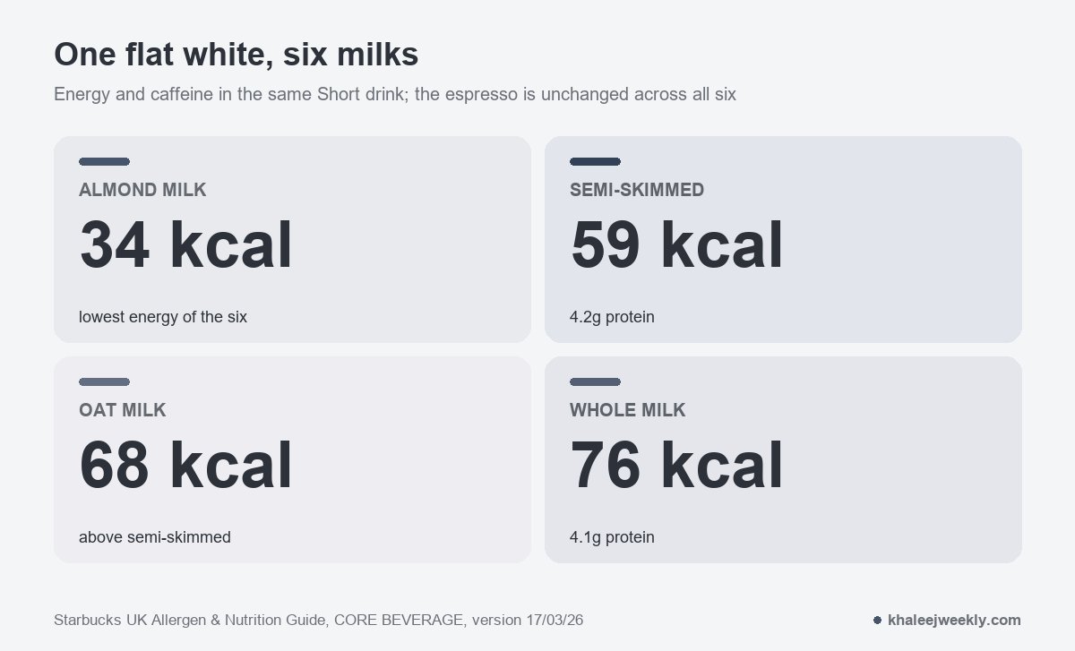 Calories and caffeine in one flat white by milk type, from Starbucks UK allergen guide 2026