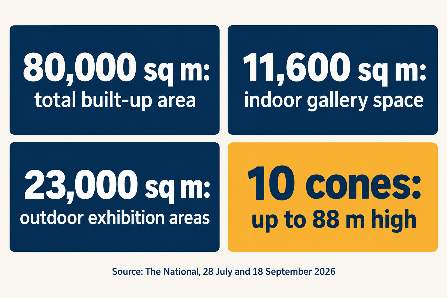 Key building figures of Guggenheim Abu Dhabi: 80,000 square metres built area, 11,600 indoor gallery, 23,000 outdoor, ten cones up to 88 metres