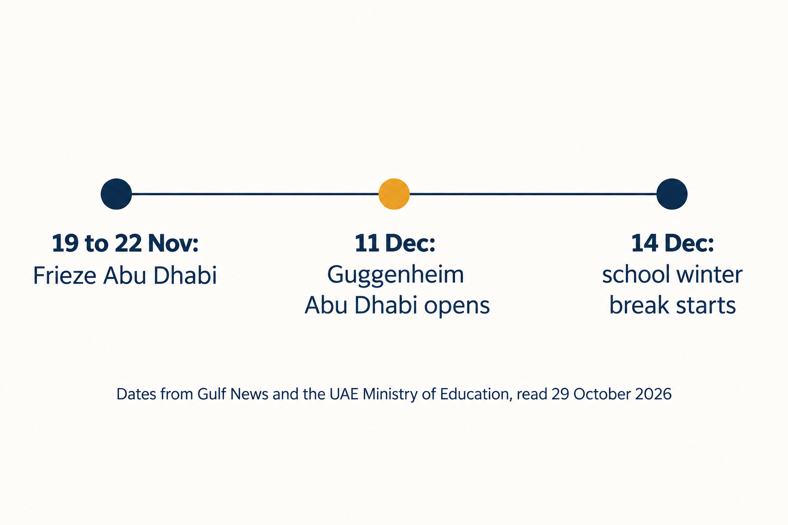 Timeline from Frieze Abu Dhabi on 19 to 22 November to the Guggenheim Abu Dhabi opening on 11 December and the school winter break from 14 December 2026