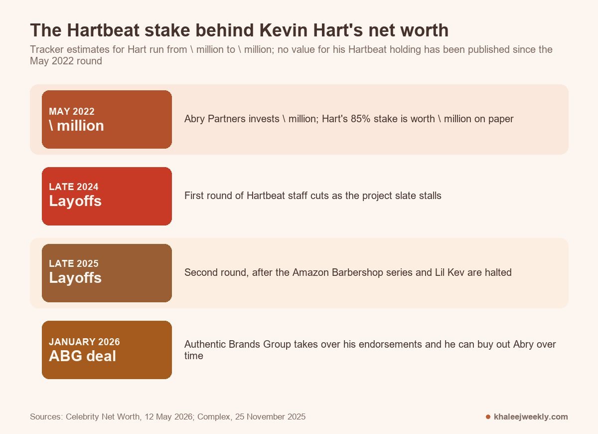 Timeline of the Hartbeat valuation behind Kevin Hart's net worth estimates: $650 million in May 2022, layoffs in late 2024 and late 2025, and the January 2026 Authentic Brands Group deal