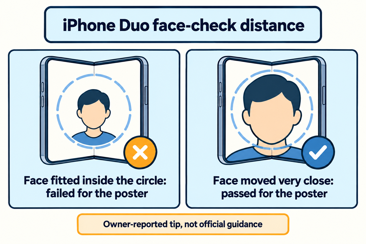 Two panels comparing a face placed inside the on-screen circle with a face moved close so it fills the frame