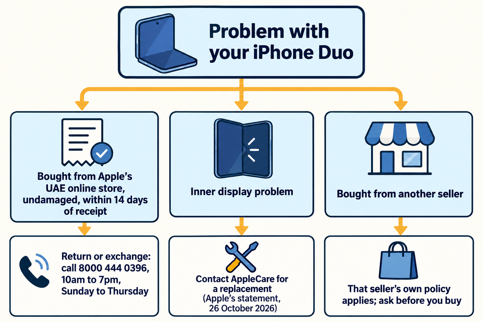 Flow chart showing where a UAE iPhone Duo buyer goes depending on where it was bought and what is wrong