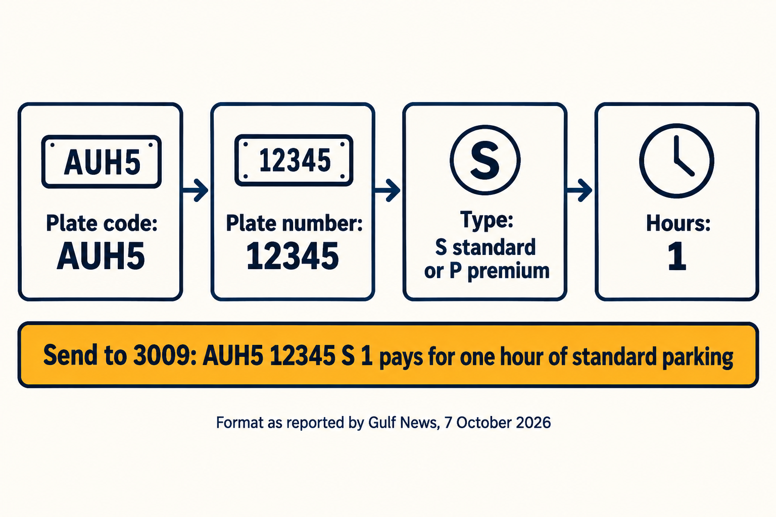 How to build the Mawaqif parking SMS to 3009 from plate code, plate number, parking type and hours