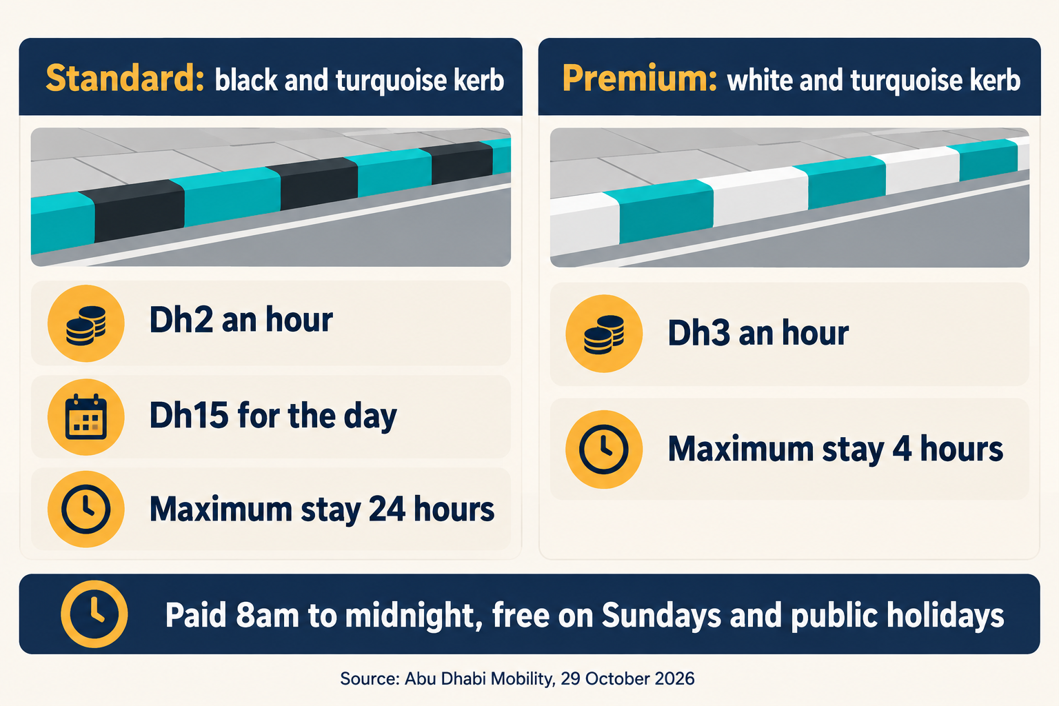 Comparison of standard and premium Mawaqif parking bays in Abu Dhabi by kerb colour, hourly fee, maximum stay and paid hours