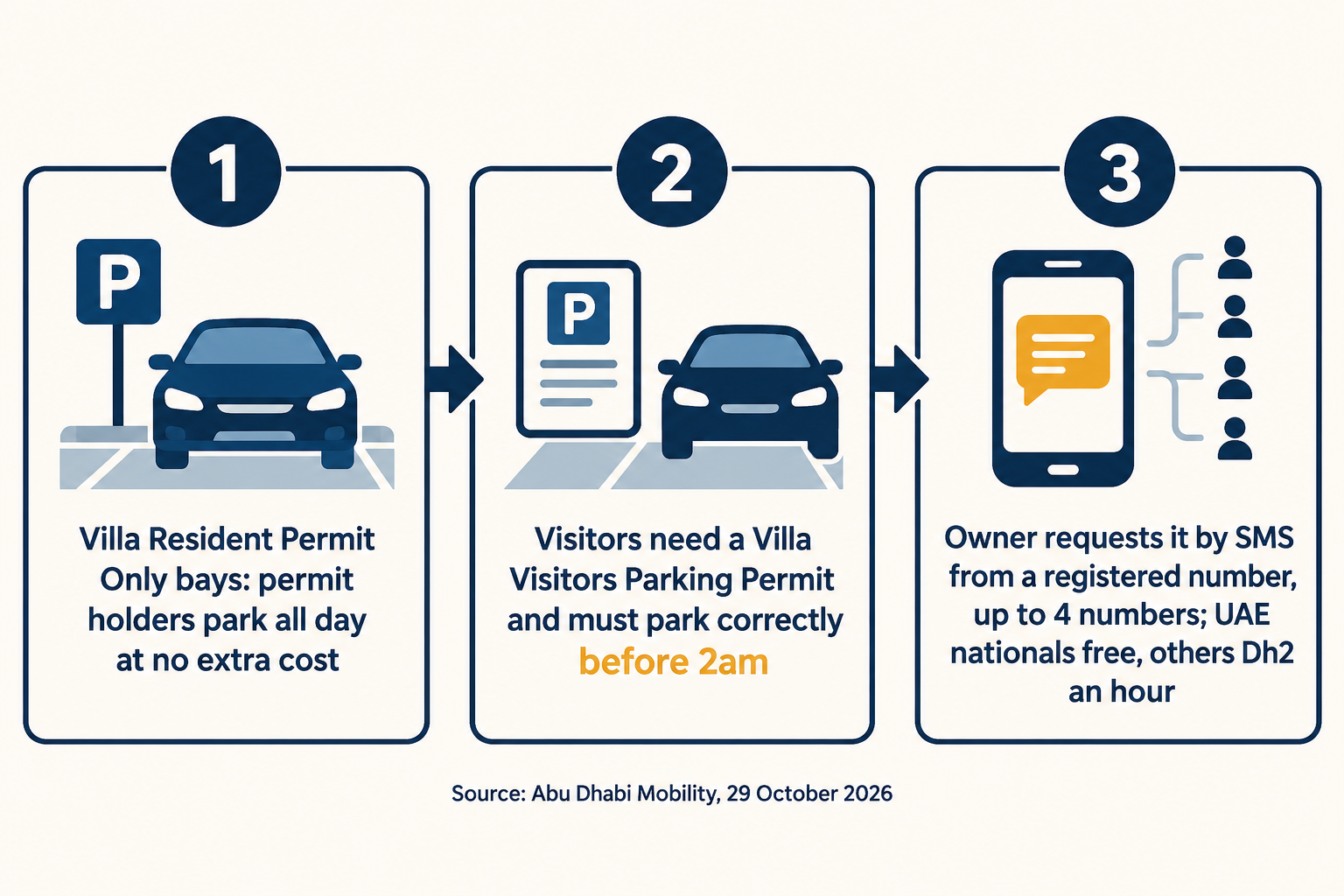Villa resident parking rules in Abu Dhabi: permit holders all day, visitors need a visitor permit and must park correctly before 2am