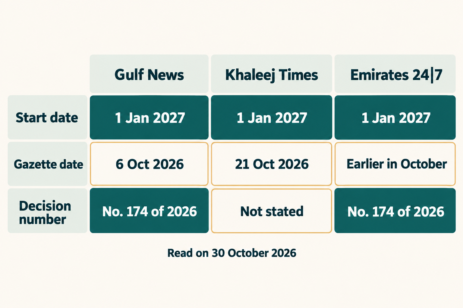 Where Gulf News, Khaleej Times and Emirates 24|7 agree and differ on the start date, gazette date and decision number of the new UAE driving test rules