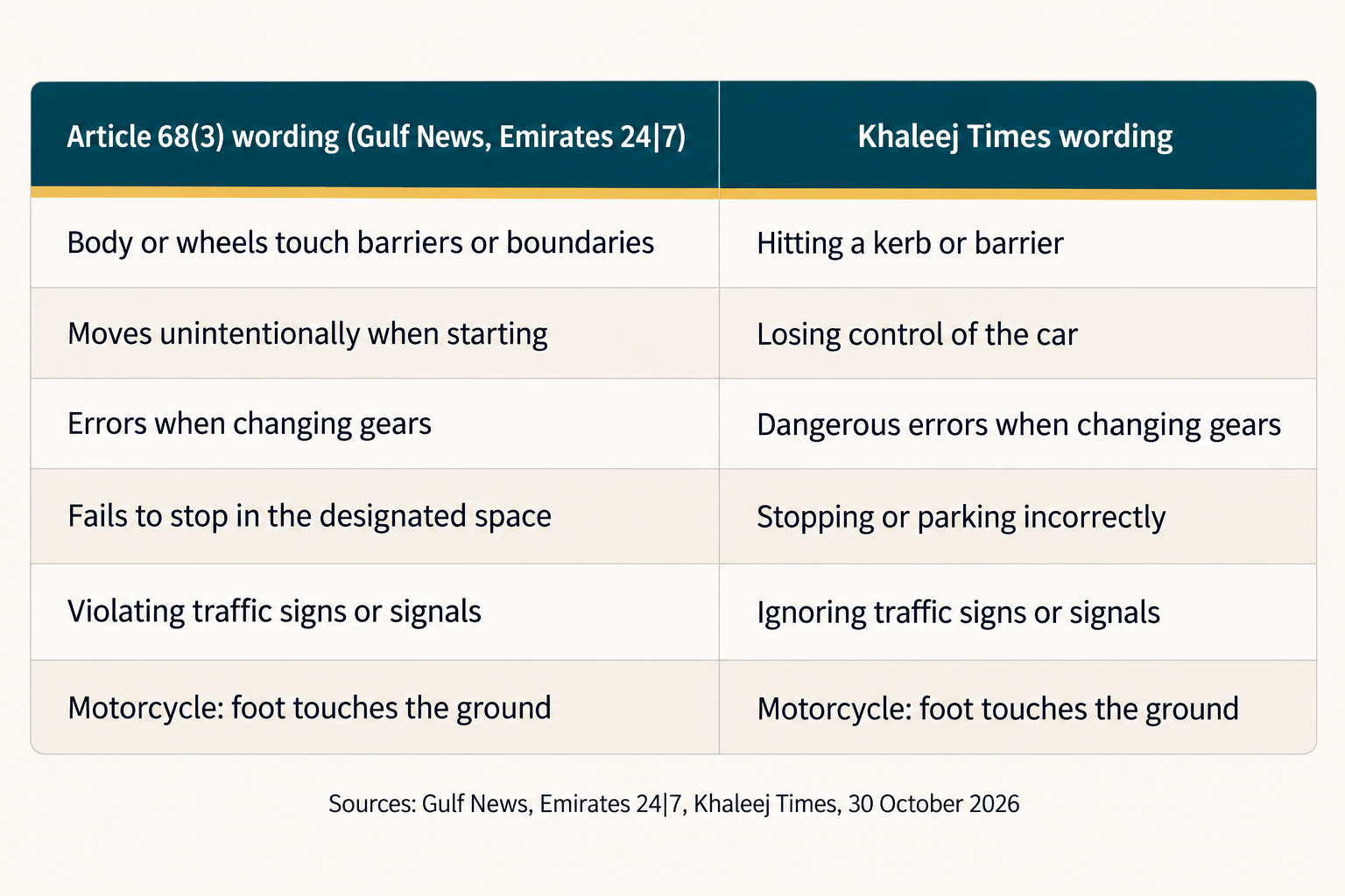 The six practical test mistakes listed under Article 68 of the new UAE driving regulation, with the Gulf News and Khaleej Times wording side by side