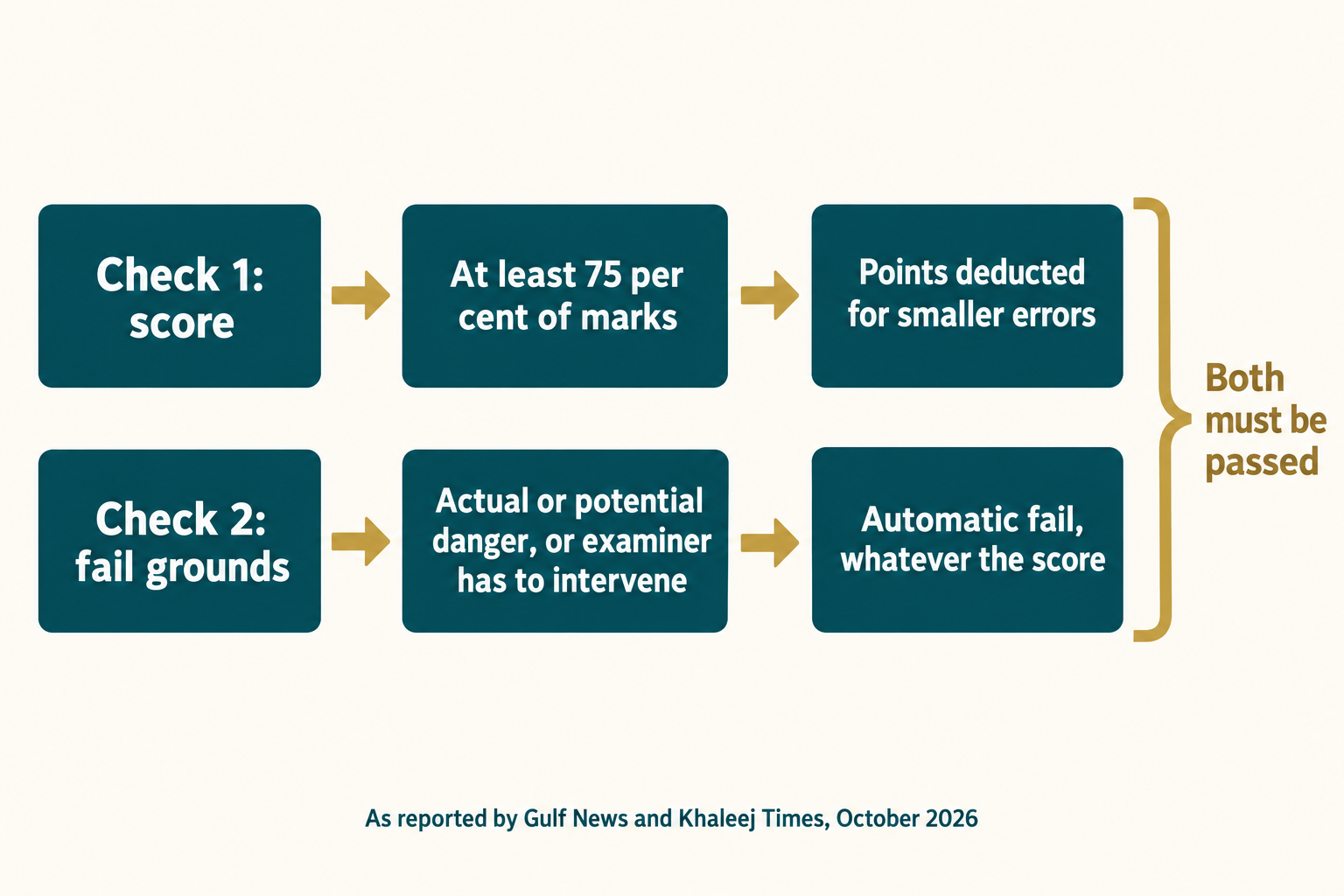 Two separate checks on the UAE practical driving test from 1 January 2027: the 75 per cent score and the automatic fail grounds