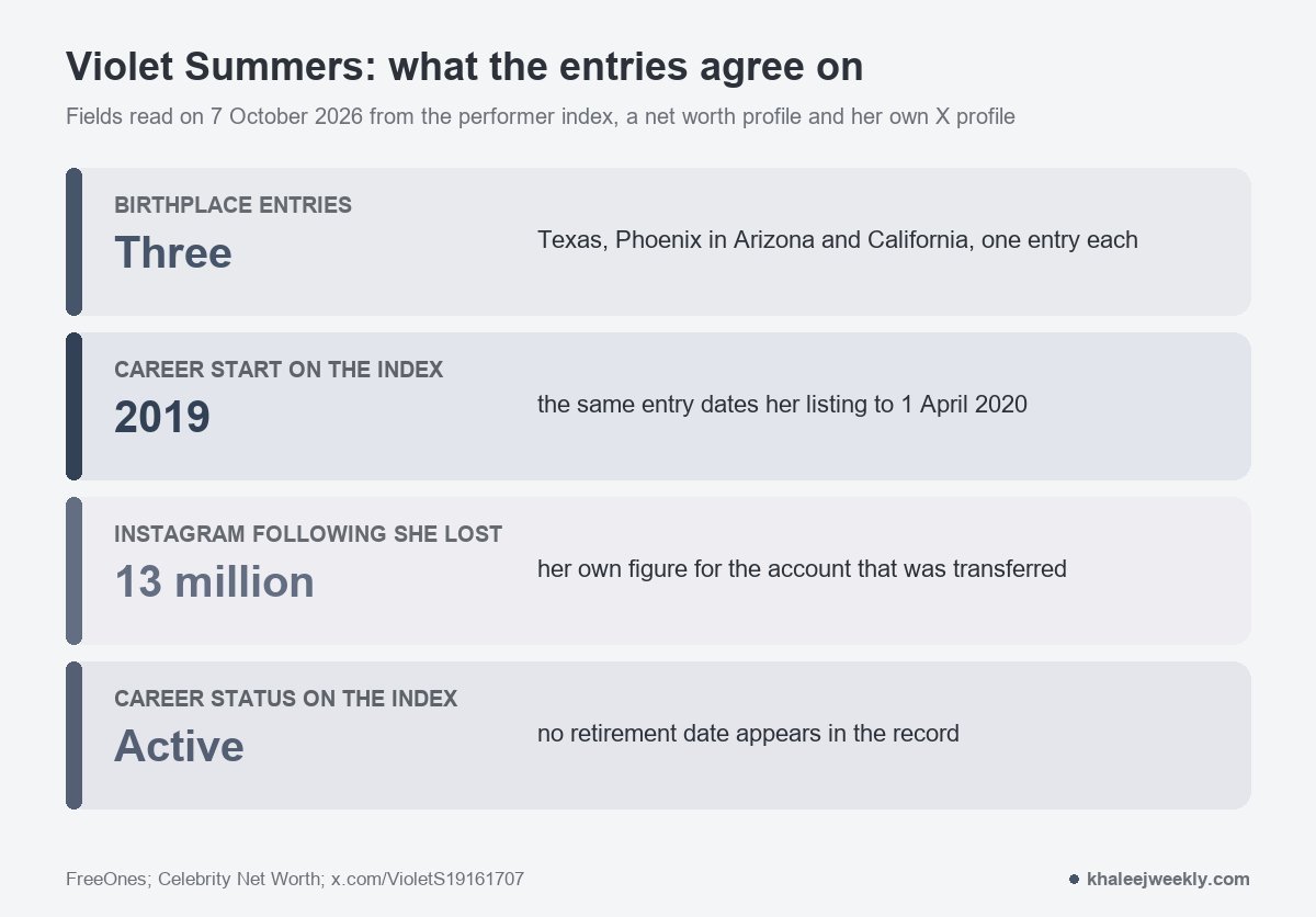 Card chart of what the public entries on Violet Summers agree on: three different birthplaces, a 2019 career start, 13 million Instagram followers reported lost, and an active career status.